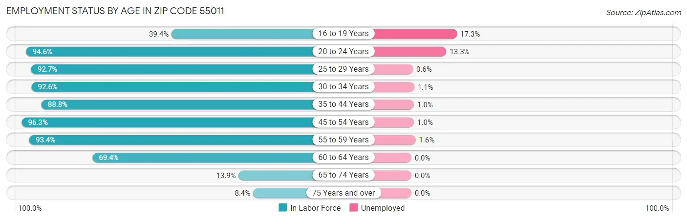 Employment Status by Age in Zip Code 55011