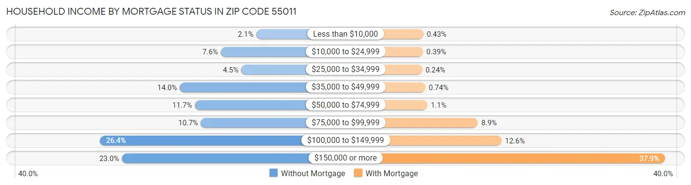Household Income by Mortgage Status in Zip Code 55011