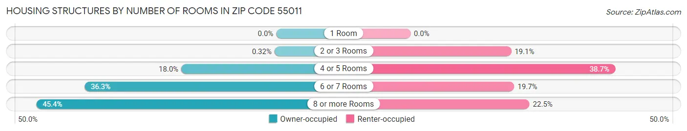Housing Structures by Number of Rooms in Zip Code 55011