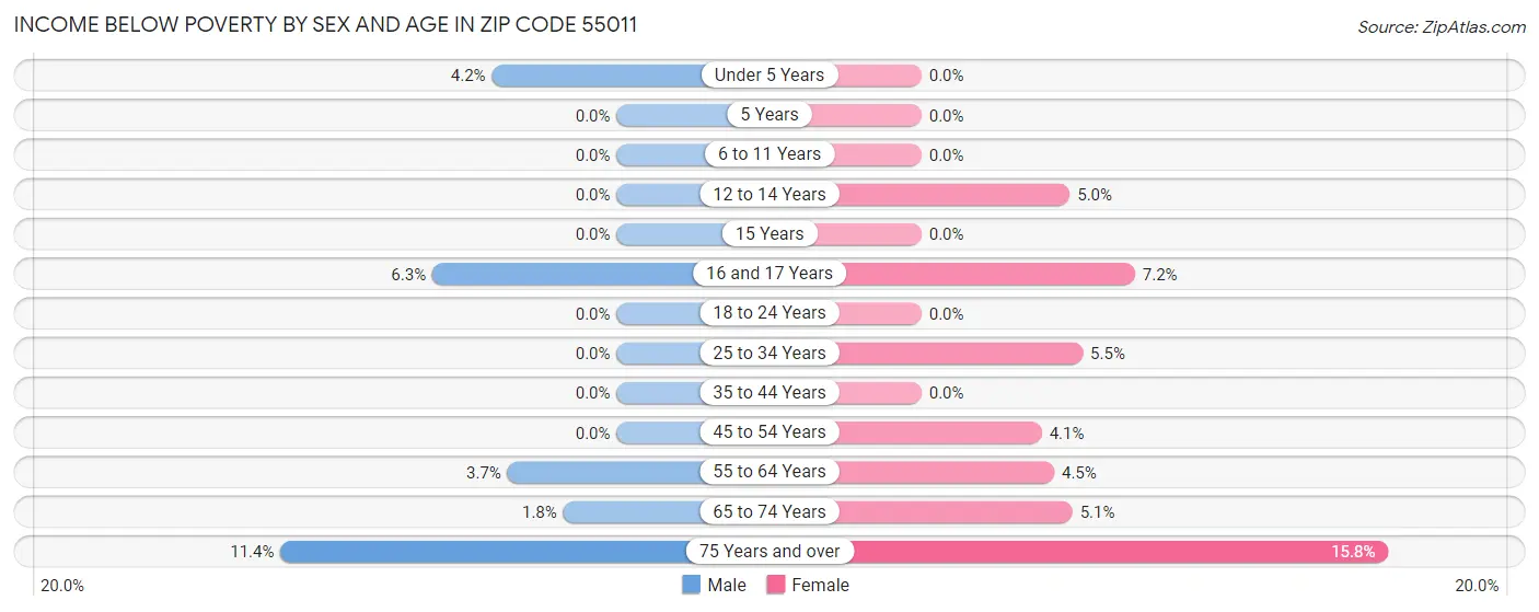 Income Below Poverty by Sex and Age in Zip Code 55011