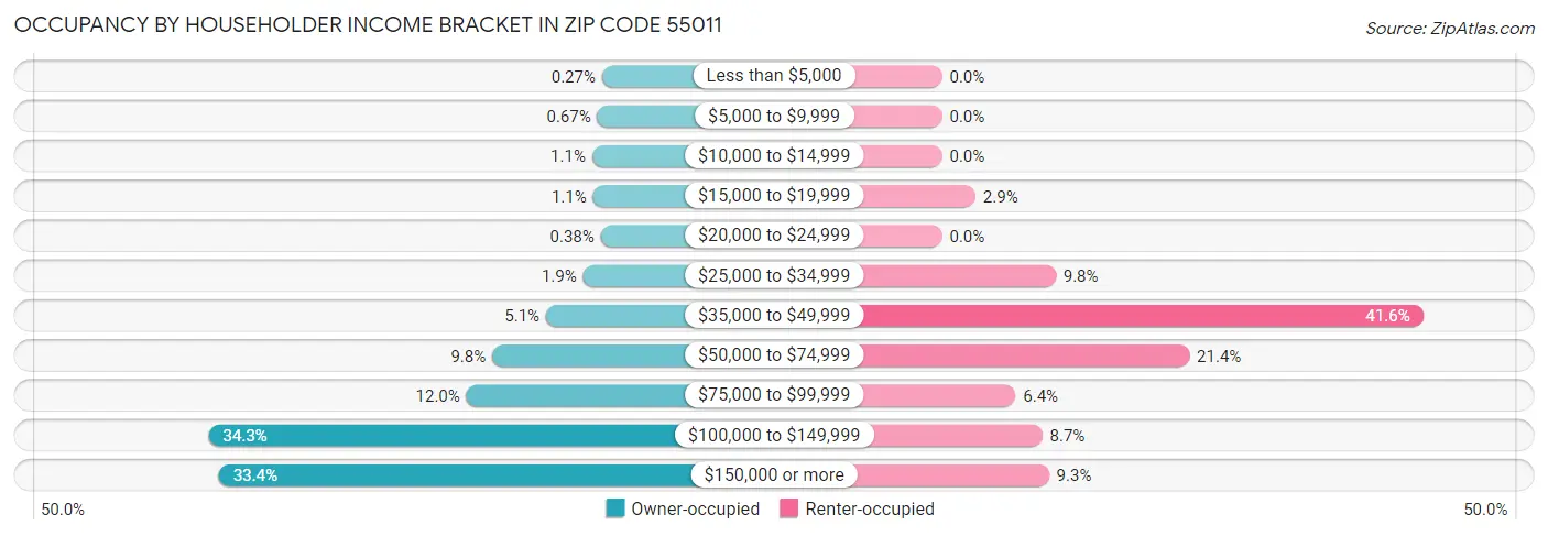 Occupancy by Householder Income Bracket in Zip Code 55011