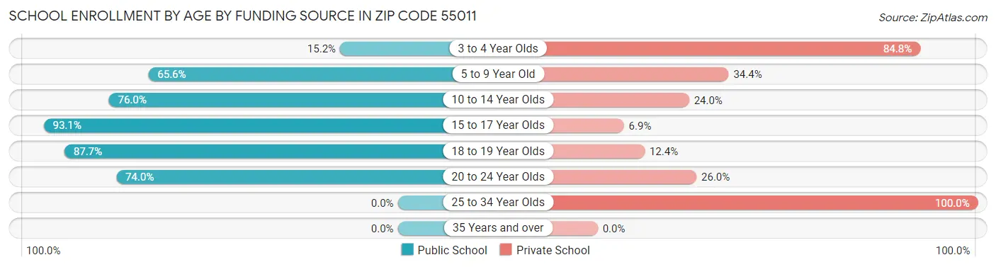 School Enrollment by Age by Funding Source in Zip Code 55011