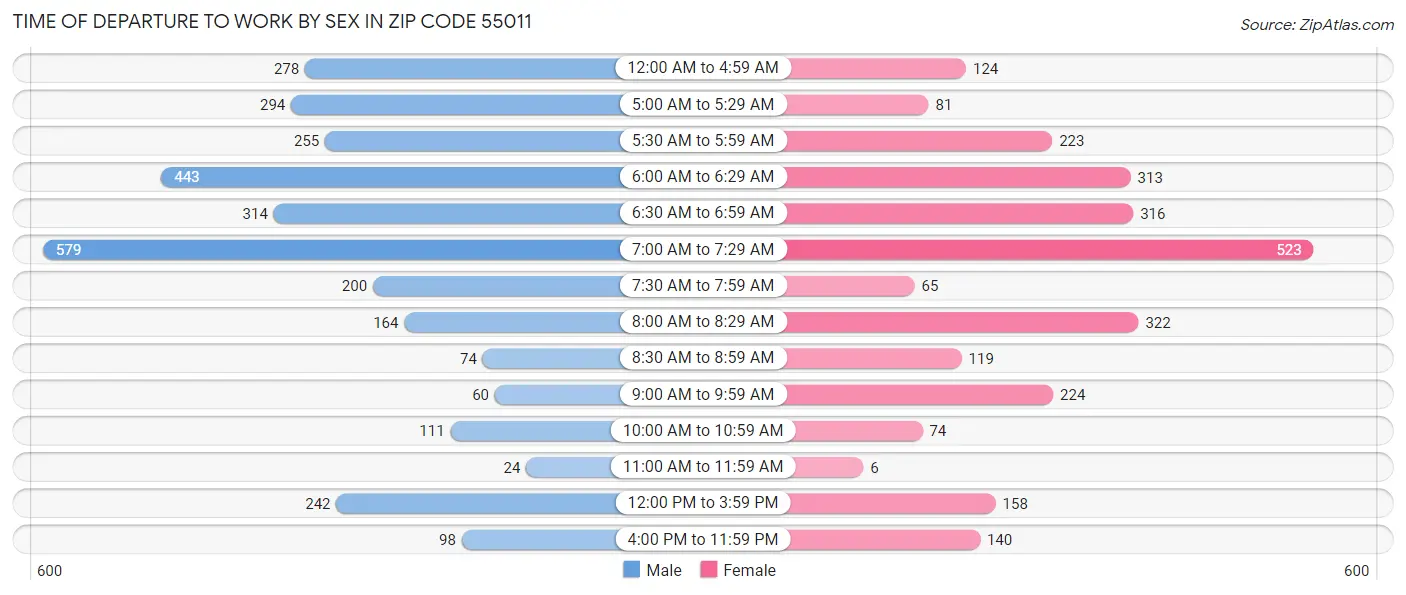 Time of Departure to Work by Sex in Zip Code 55011