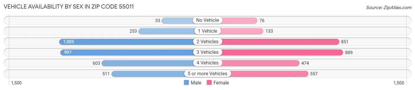 Vehicle Availability by Sex in Zip Code 55011