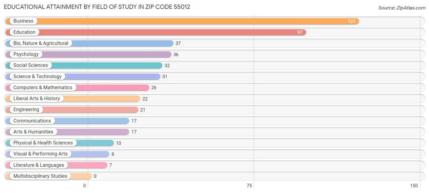 Educational Attainment by Field of Study in Zip Code 55012