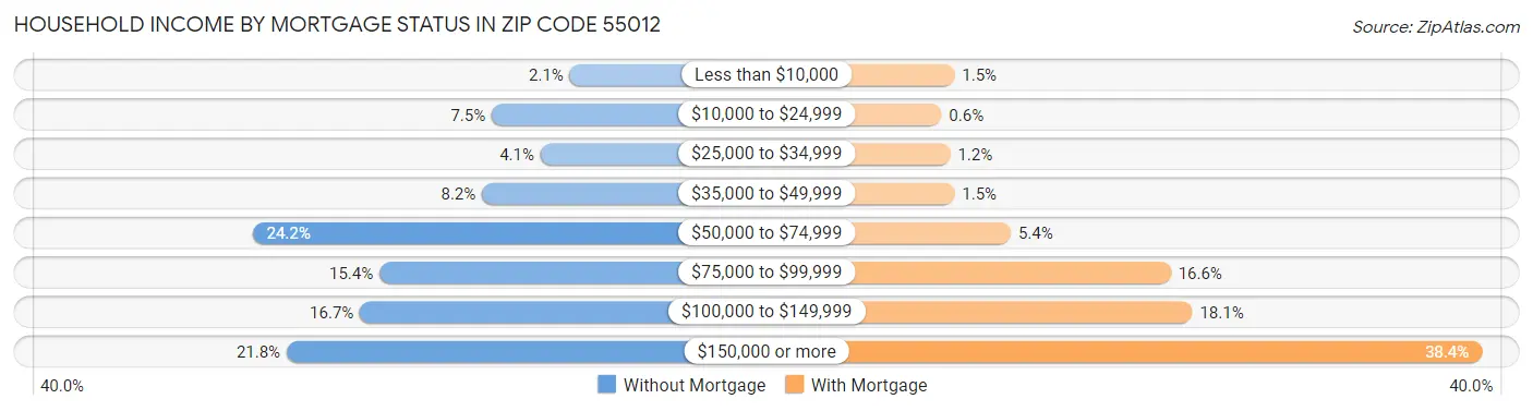 Household Income by Mortgage Status in Zip Code 55012