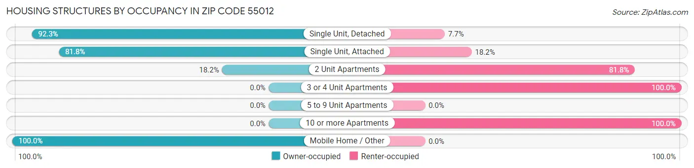 Housing Structures by Occupancy in Zip Code 55012