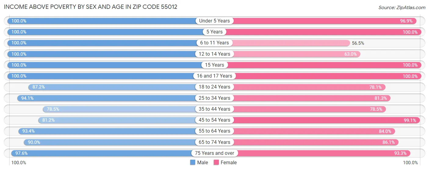 Income Above Poverty by Sex and Age in Zip Code 55012