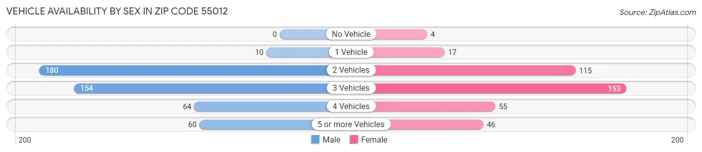 Vehicle Availability by Sex in Zip Code 55012