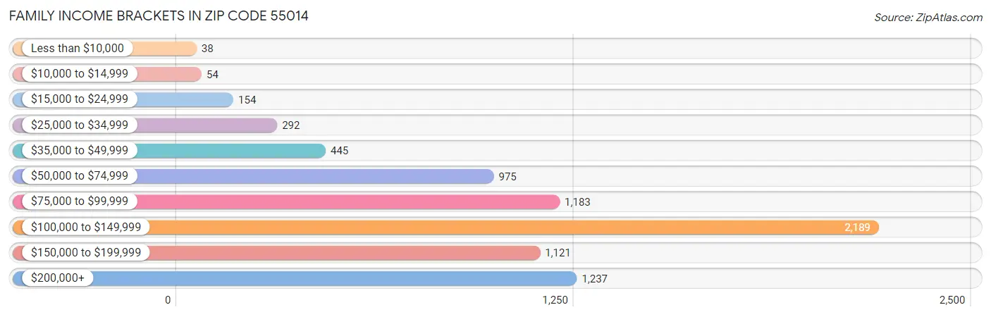 Family Income Brackets in Zip Code 55014