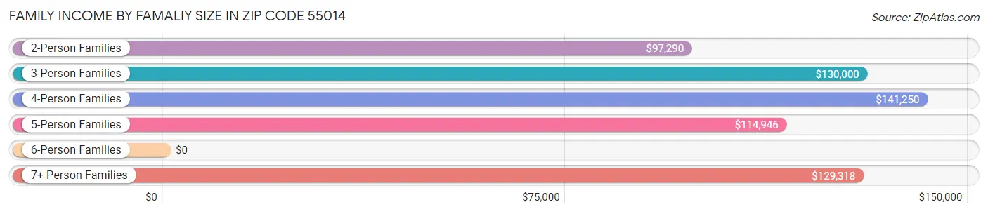 Family Income by Famaliy Size in Zip Code 55014