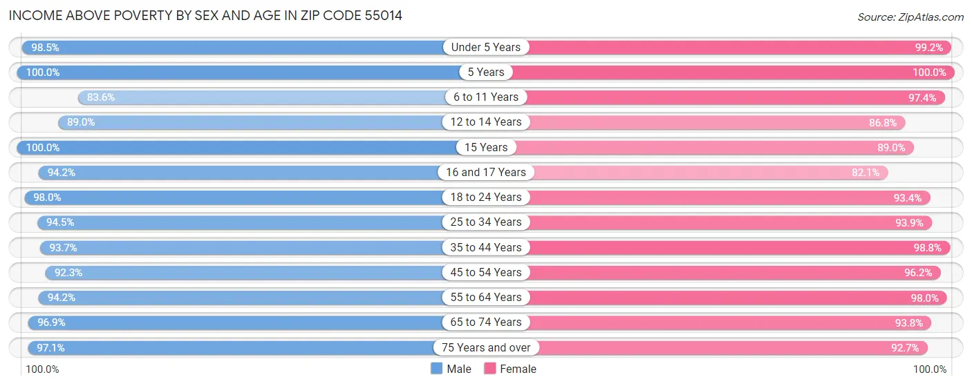 Income Above Poverty by Sex and Age in Zip Code 55014