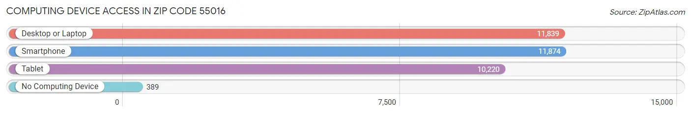 Computing Device Access in Zip Code 55016