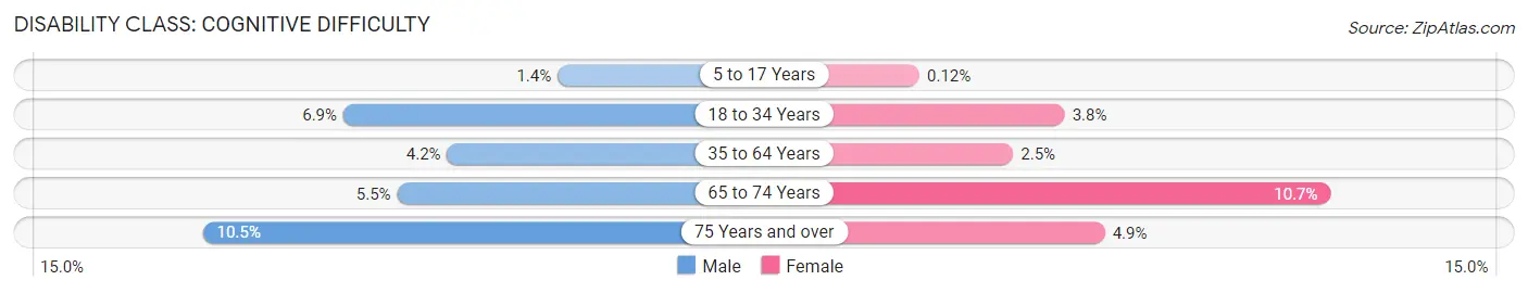 Disability in Zip Code 55021: <span>Cognitive Difficulty</span>