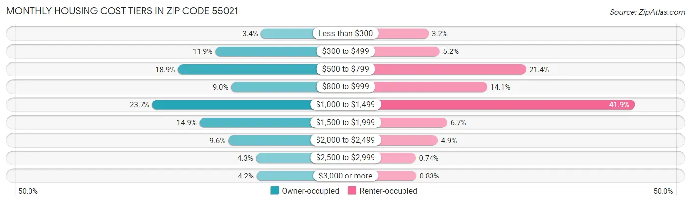 Monthly Housing Cost Tiers in Zip Code 55021