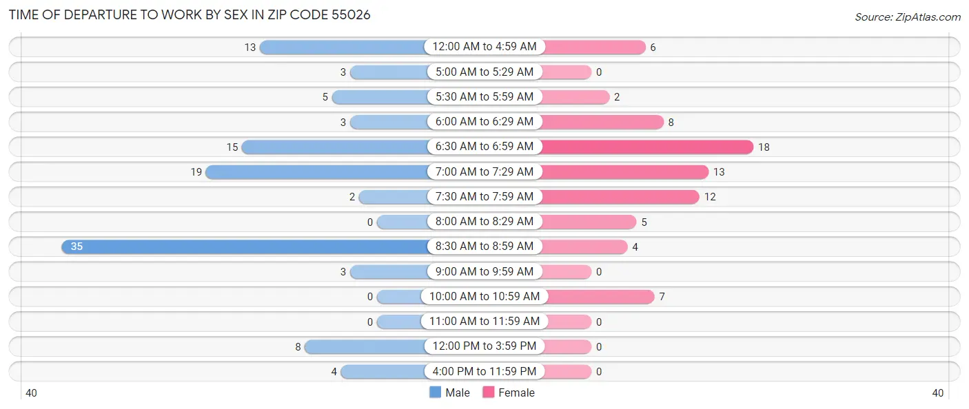 Time of Departure to Work by Sex in Zip Code 55026
