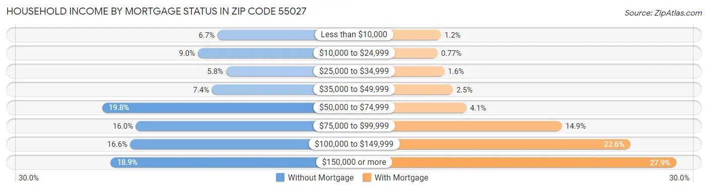 Household Income by Mortgage Status in Zip Code 55027