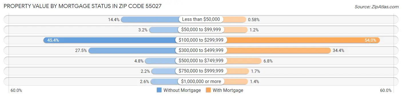Property Value by Mortgage Status in Zip Code 55027