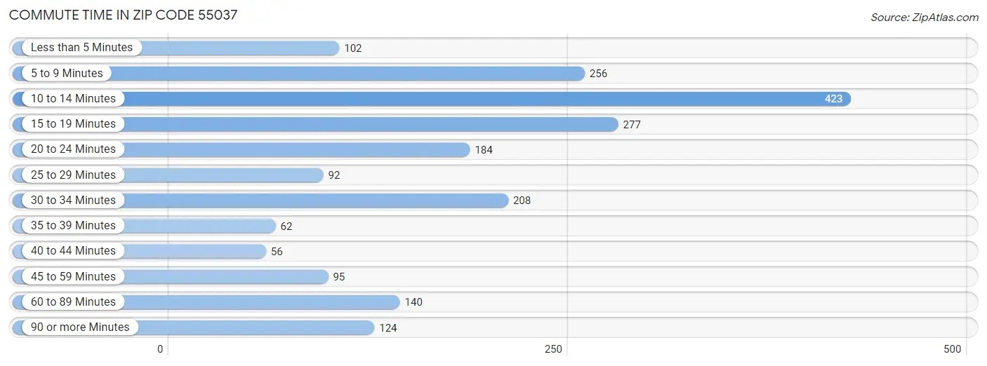 Commute Time in Zip Code 55037