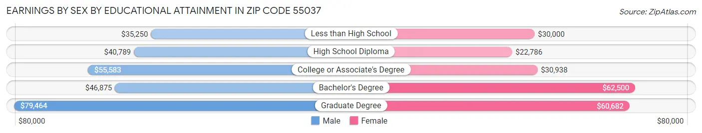 Earnings by Sex by Educational Attainment in Zip Code 55037