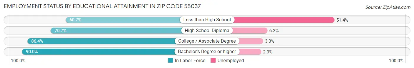 Employment Status by Educational Attainment in Zip Code 55037