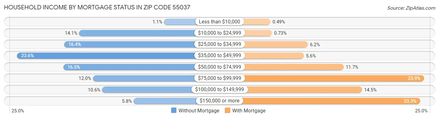Household Income by Mortgage Status in Zip Code 55037