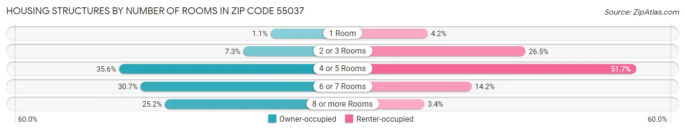 Housing Structures by Number of Rooms in Zip Code 55037