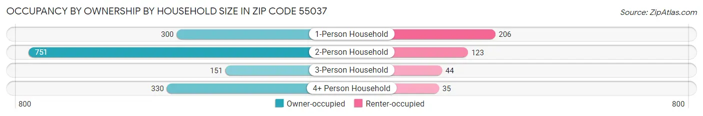 Occupancy by Ownership by Household Size in Zip Code 55037