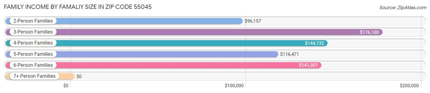 Family Income by Famaliy Size in Zip Code 55045