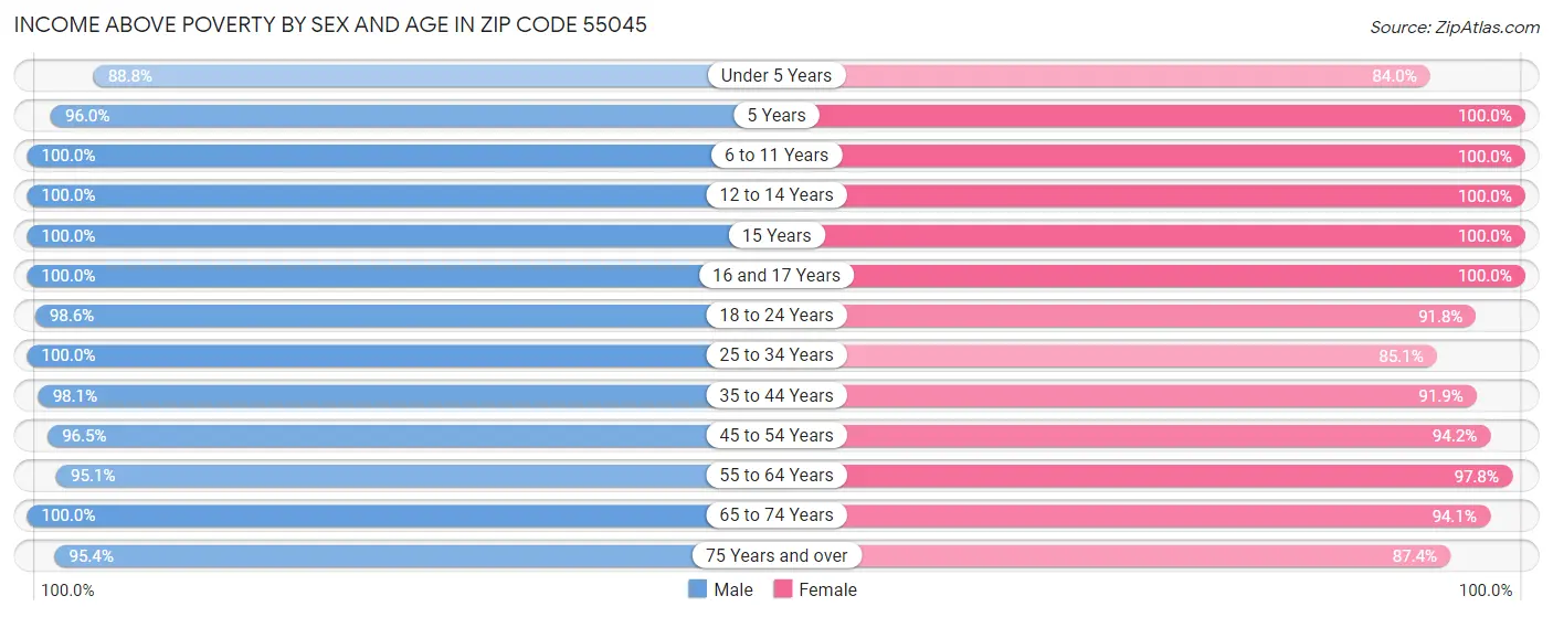 Income Above Poverty by Sex and Age in Zip Code 55045