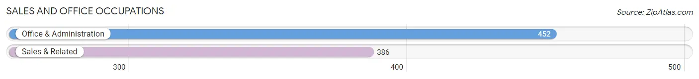 Sales and Office Occupations in Zip Code 55045
