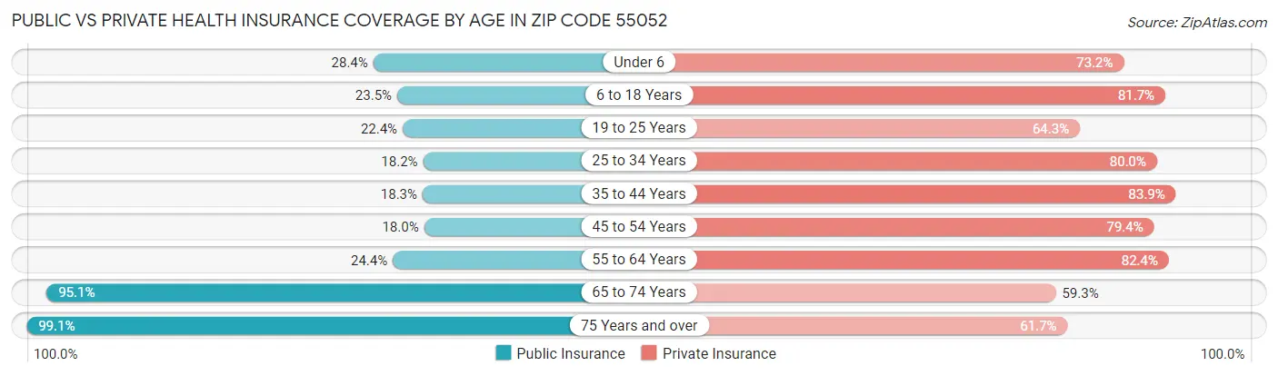 Public vs Private Health Insurance Coverage by Age in Zip Code 55052
