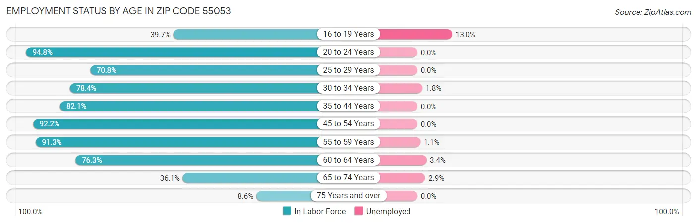 Employment Status by Age in Zip Code 55053