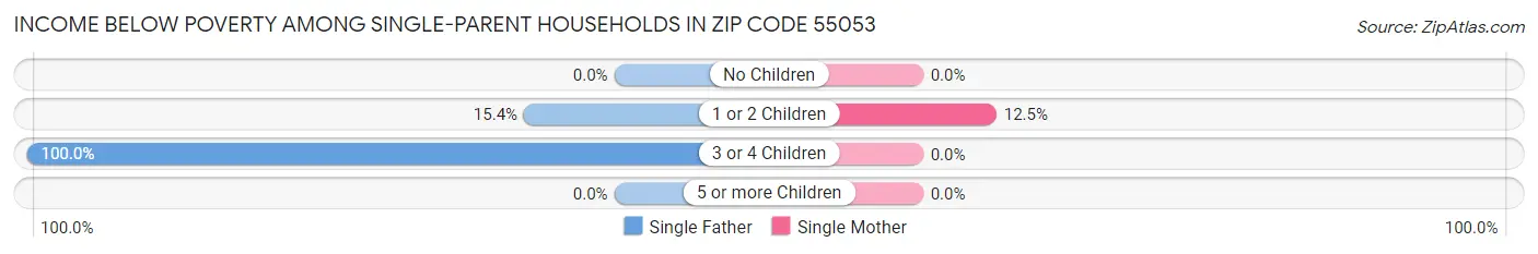 Income Below Poverty Among Single-Parent Households in Zip Code 55053