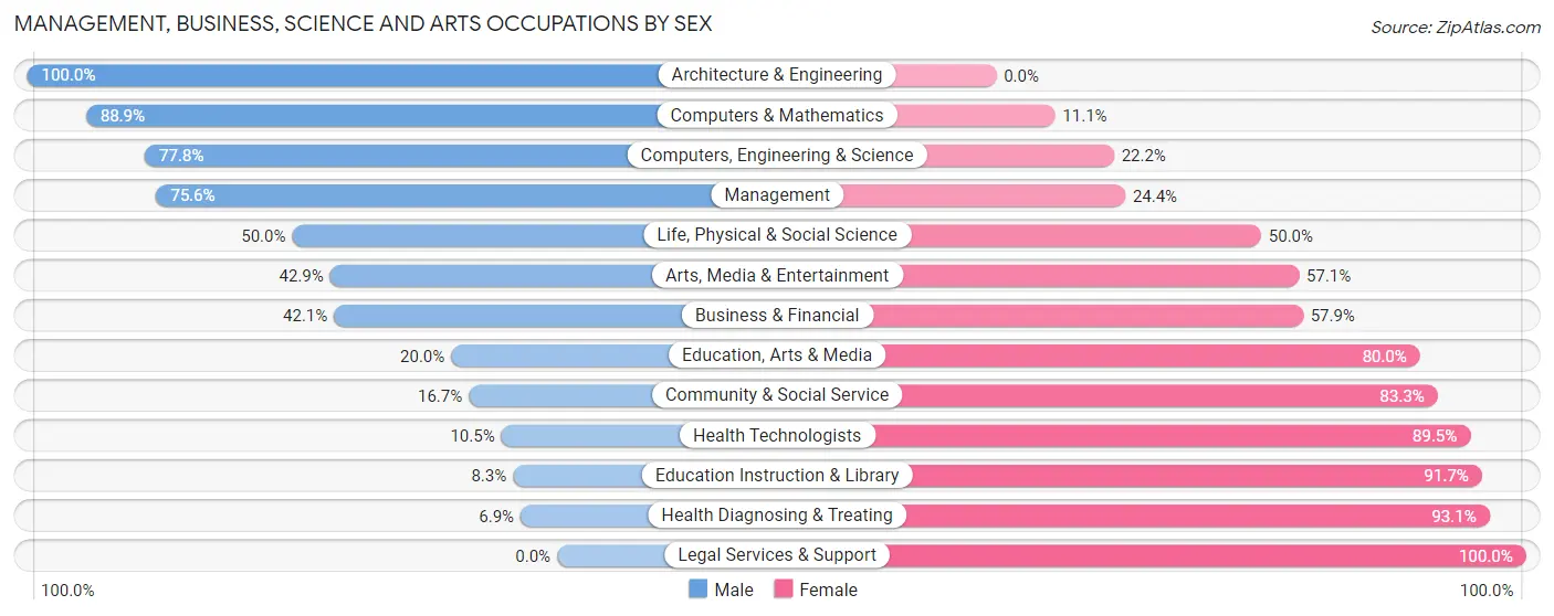 Management, Business, Science and Arts Occupations by Sex in Zip Code 55053