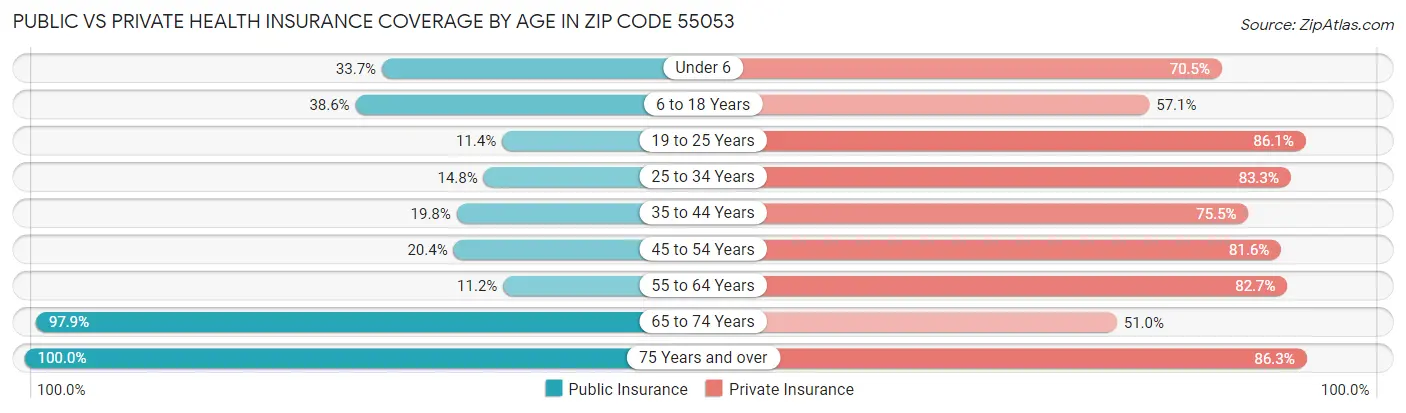 Public vs Private Health Insurance Coverage by Age in Zip Code 55053