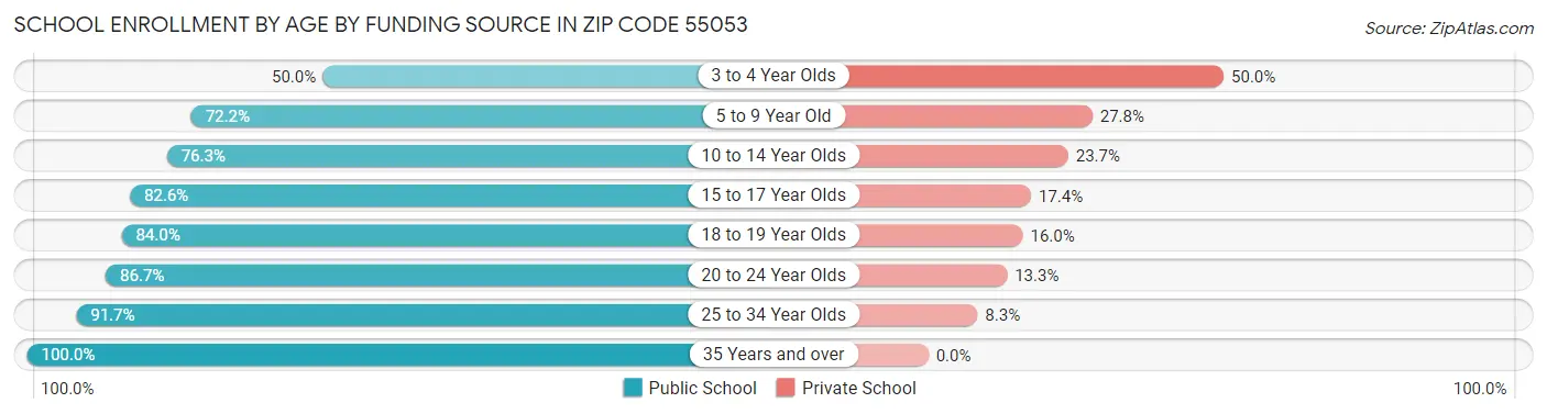 School Enrollment by Age by Funding Source in Zip Code 55053