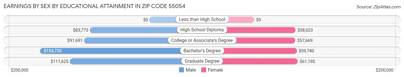 Earnings by Sex by Educational Attainment in Zip Code 55054