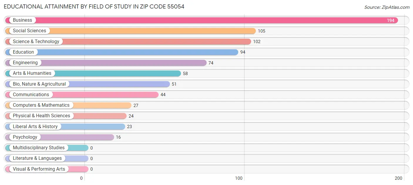 Educational Attainment by Field of Study in Zip Code 55054