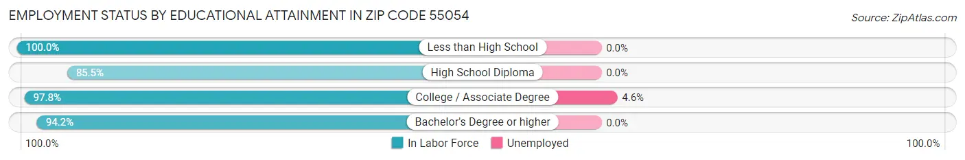 Employment Status by Educational Attainment in Zip Code 55054