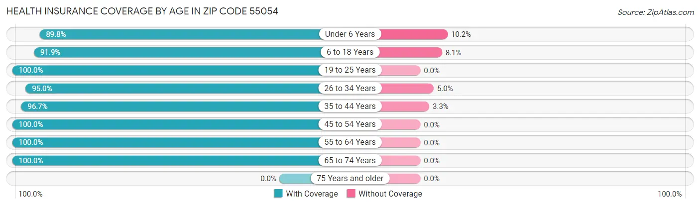 Health Insurance Coverage by Age in Zip Code 55054