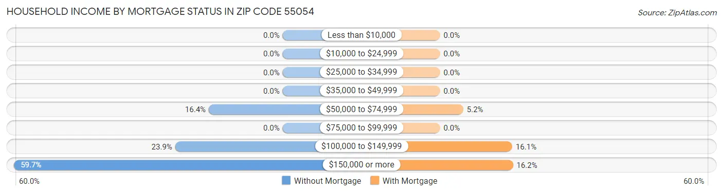 Household Income by Mortgage Status in Zip Code 55054