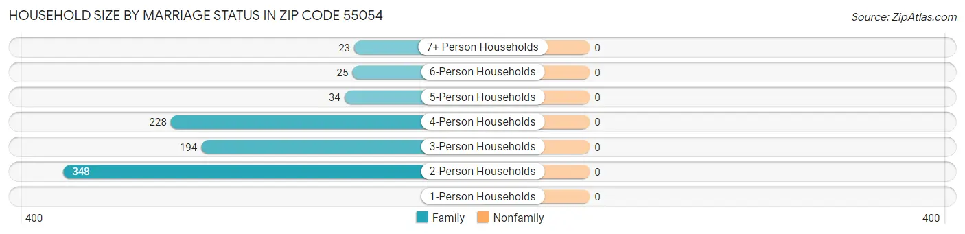 Household Size by Marriage Status in Zip Code 55054