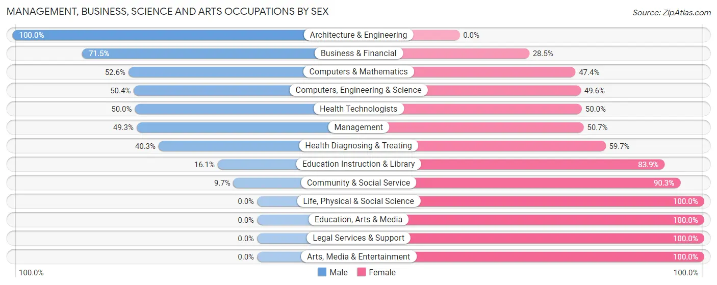 Management, Business, Science and Arts Occupations by Sex in Zip Code 55054