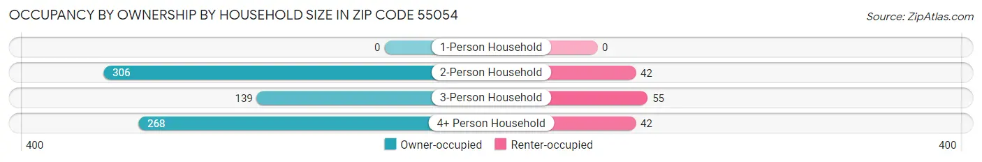 Occupancy by Ownership by Household Size in Zip Code 55054