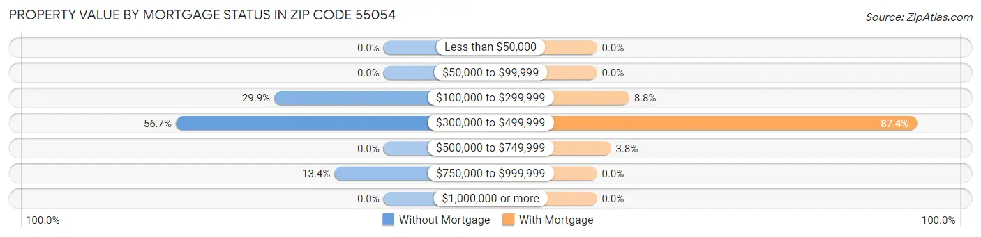 Property Value by Mortgage Status in Zip Code 55054