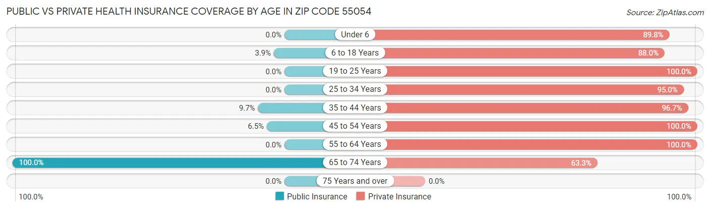 Public vs Private Health Insurance Coverage by Age in Zip Code 55054