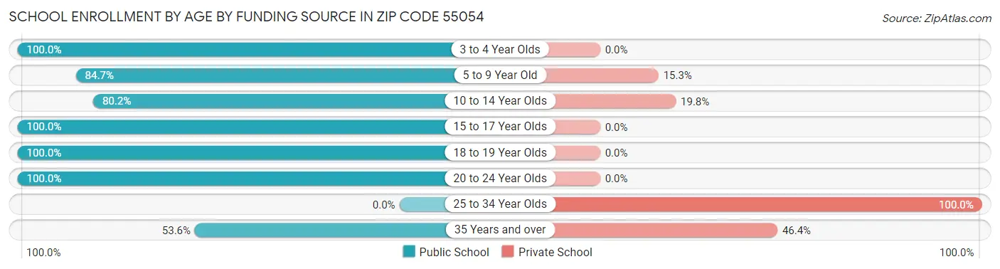 School Enrollment by Age by Funding Source in Zip Code 55054