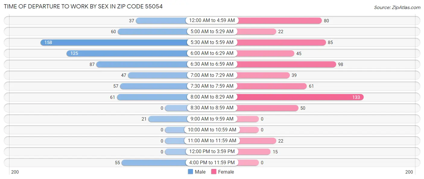 Time of Departure to Work by Sex in Zip Code 55054
