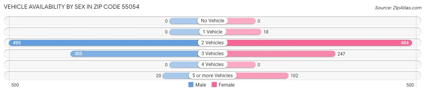 Vehicle Availability by Sex in Zip Code 55054